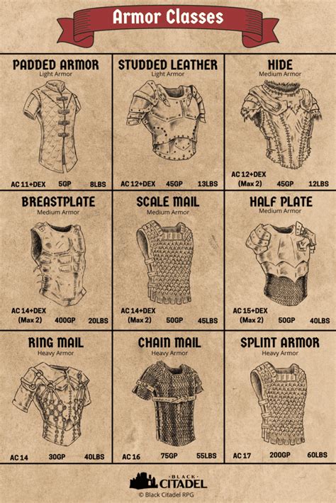dnd 5e armor list.